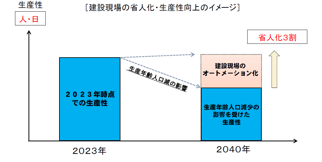 建設現場の省人化・生産性向上のイメージ