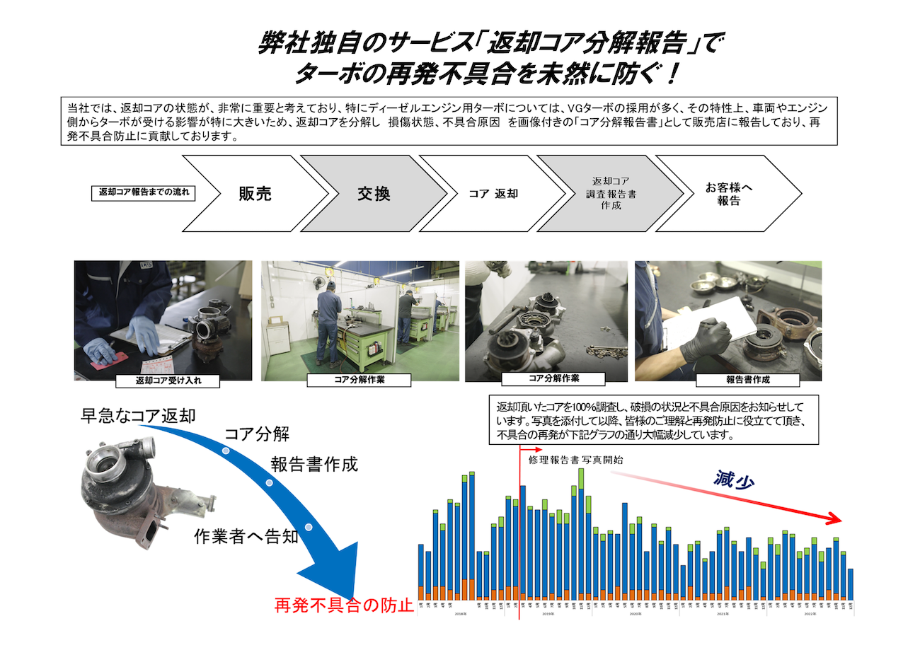 リビルド VGSターボチャージャー