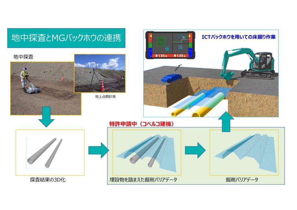 地中探査とICTバックホウの連携