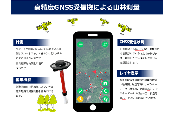 山林測量ソフト　山守ＧＰＳ