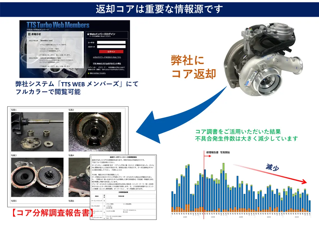 お客様サポート【返却コア分解調査報告書】