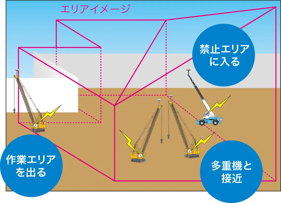 施工領域安全監視システム　【3Dバリア®】