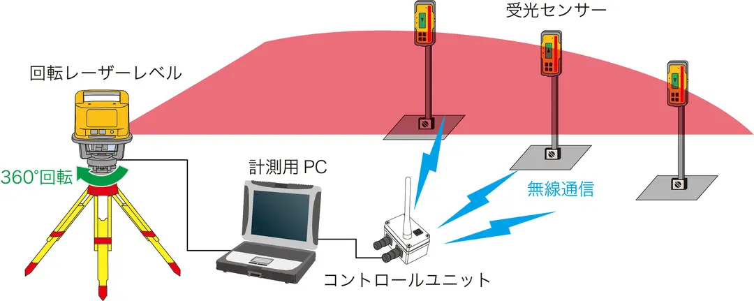 ワイヤレス沈下センサー　【ワイモス®】