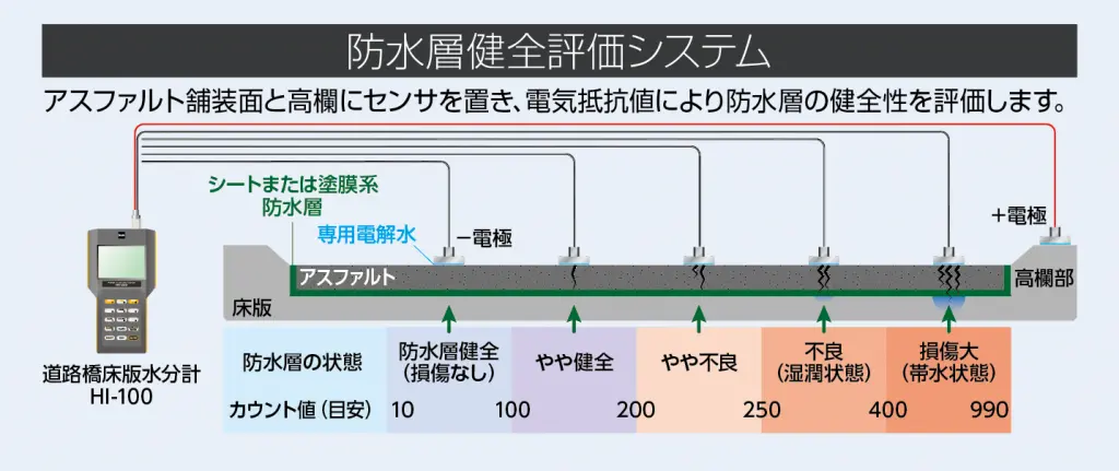 防水層健全性評価システム