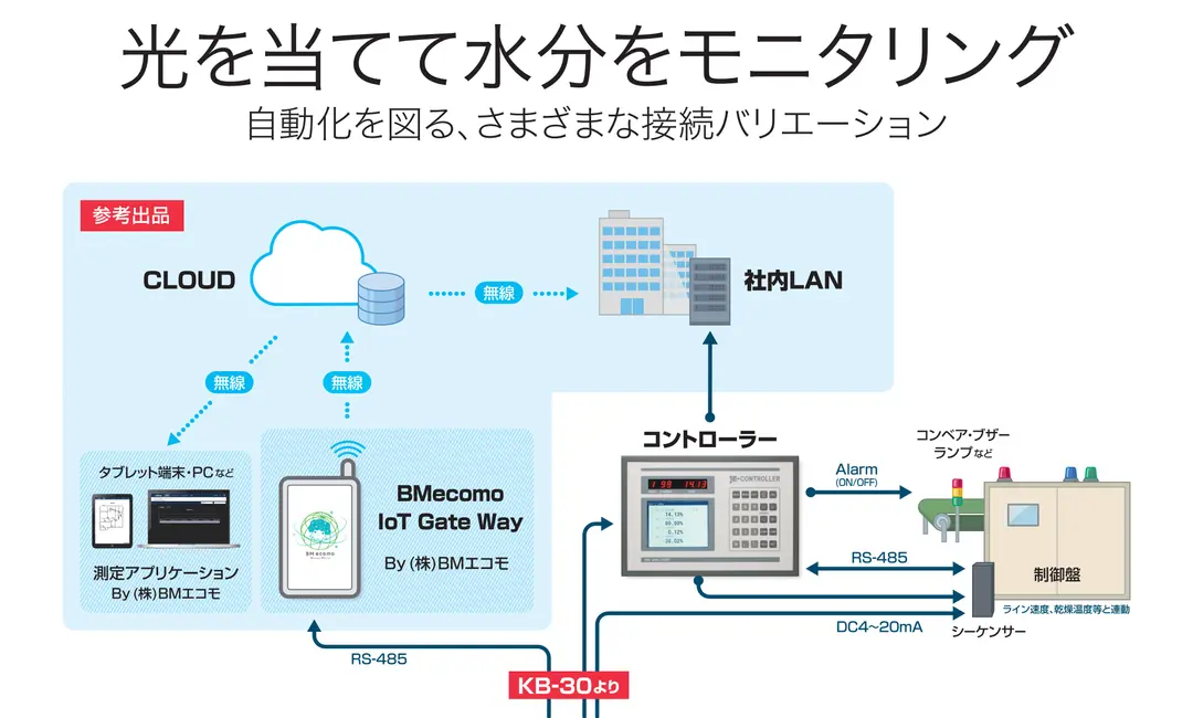 インライン水分計クラウド管理システム