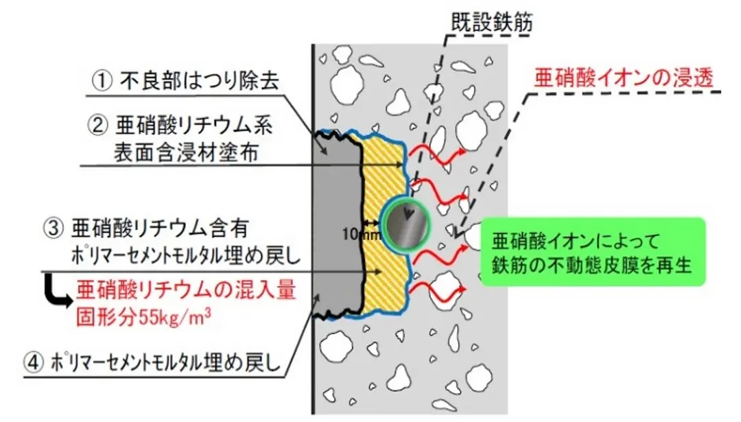 亜硝酸リチウム併用型断面修復工法（リハビリ断面修復工法）