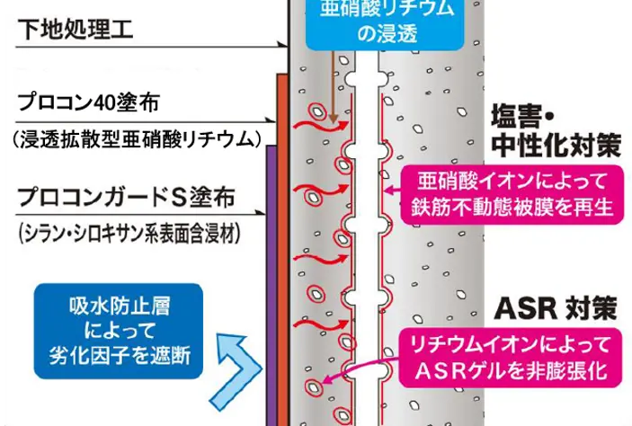 亜硝酸リチウム併用型表面含侵工法（プロコンガードシステムＳ）