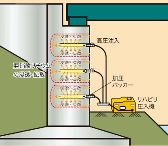 亜硝酸リチウム内部圧入工法（ASRリチウム工法）