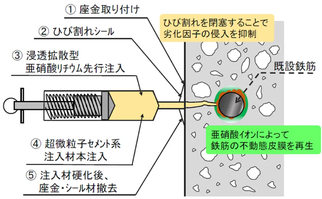 亜硝酸リチウム併用型ひび割れ注入工法（リハビリシリンダー工法）