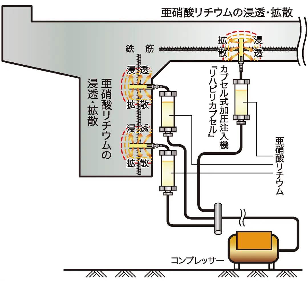 簡易型亜硝酸リチウム内部圧入工法（リハビリカプセル工法）