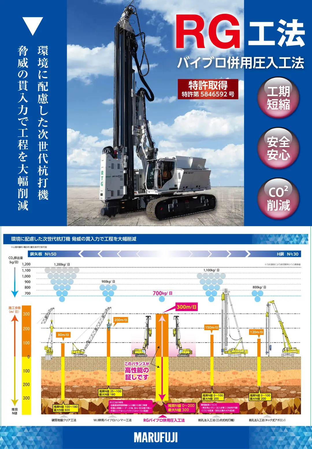 「RG工法」環境負荷・施工コストを低減　高貫入力でコンパクトな杭打機