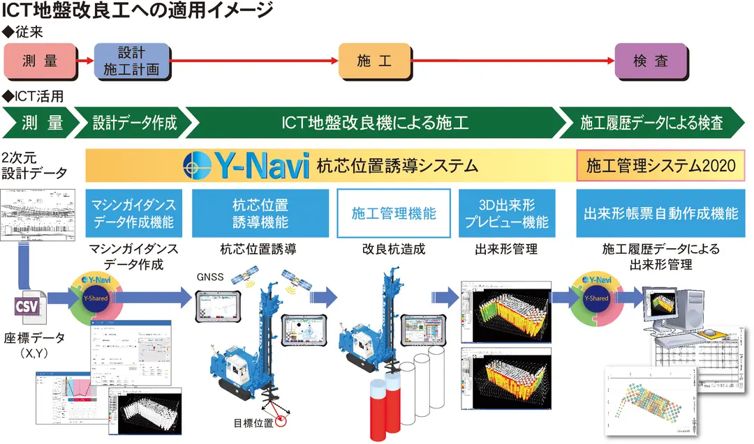 Y-Navi（杭芯位置誘導システム）