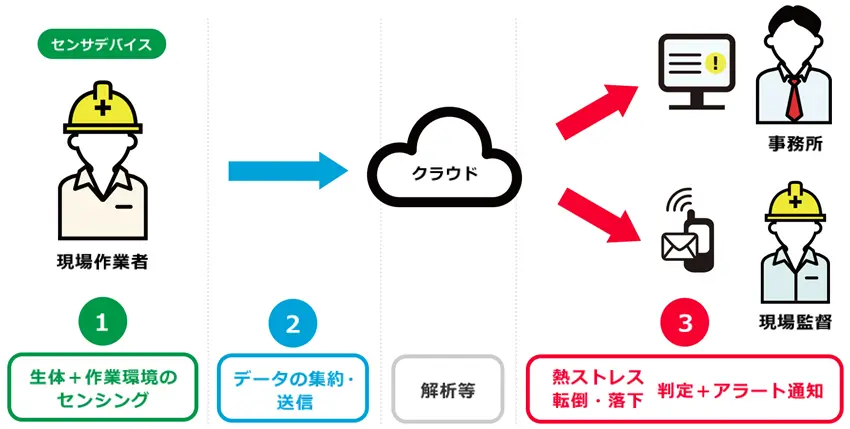 作業者安全モニタリングシステム