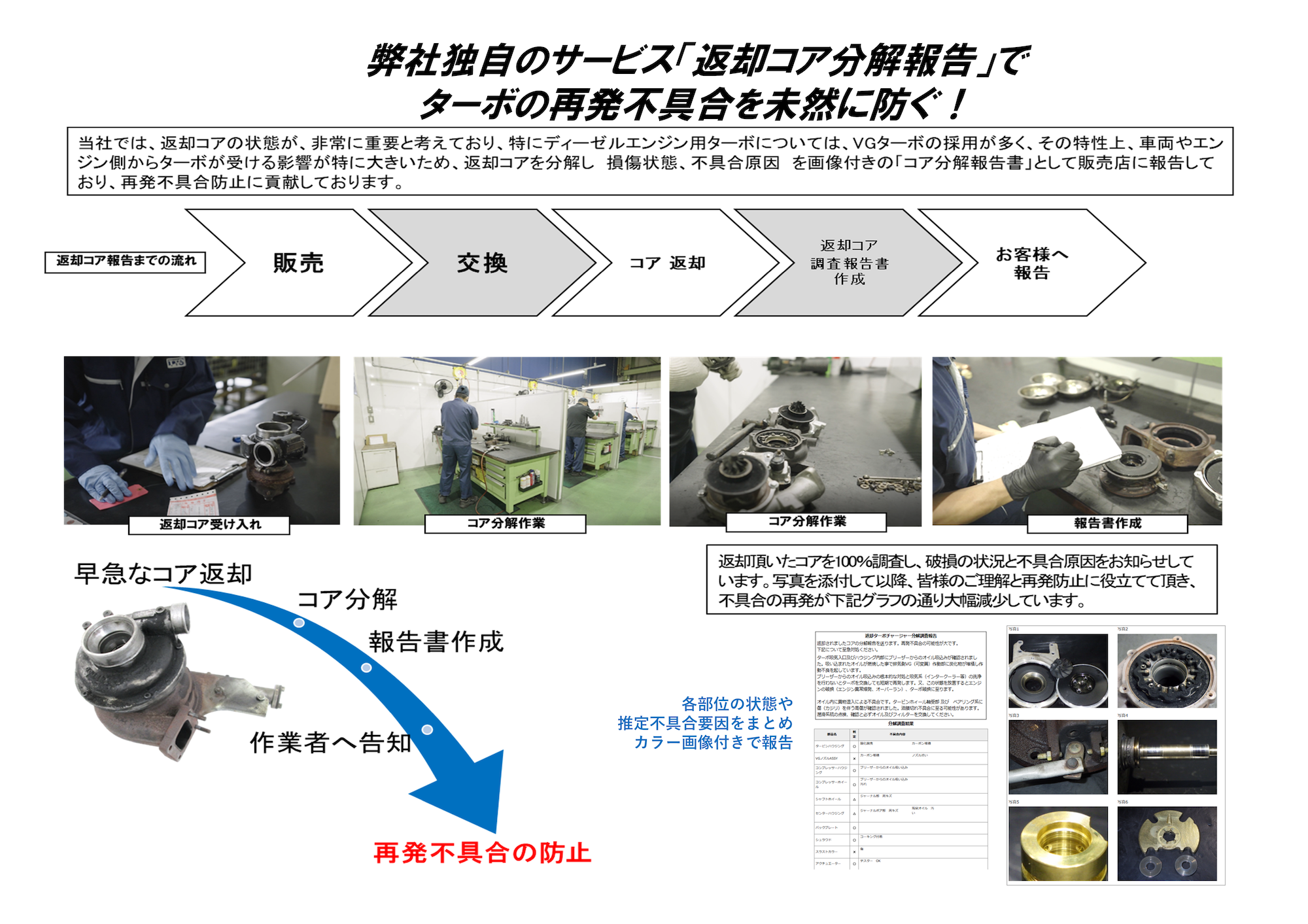 リビルド　ＶＧＳターボチャージャー　と　独自のお客様サポート