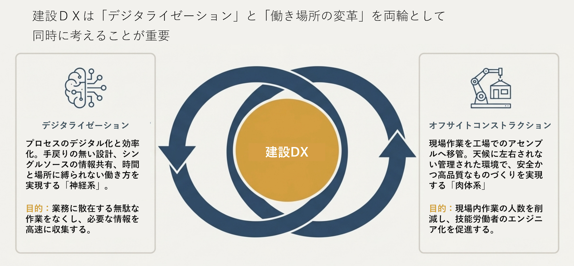 DXでオフサイト化とロボット活用推進/職種や職能ごとにスキルセットを構築