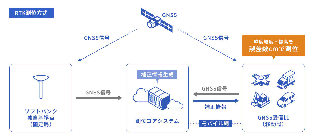 ソフトバンク株式会社